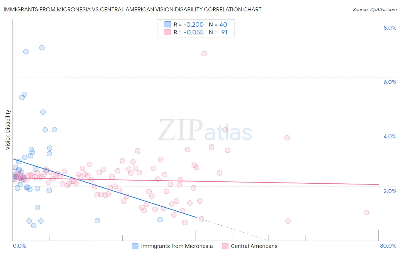 Immigrants from Micronesia vs Central American Vision Disability