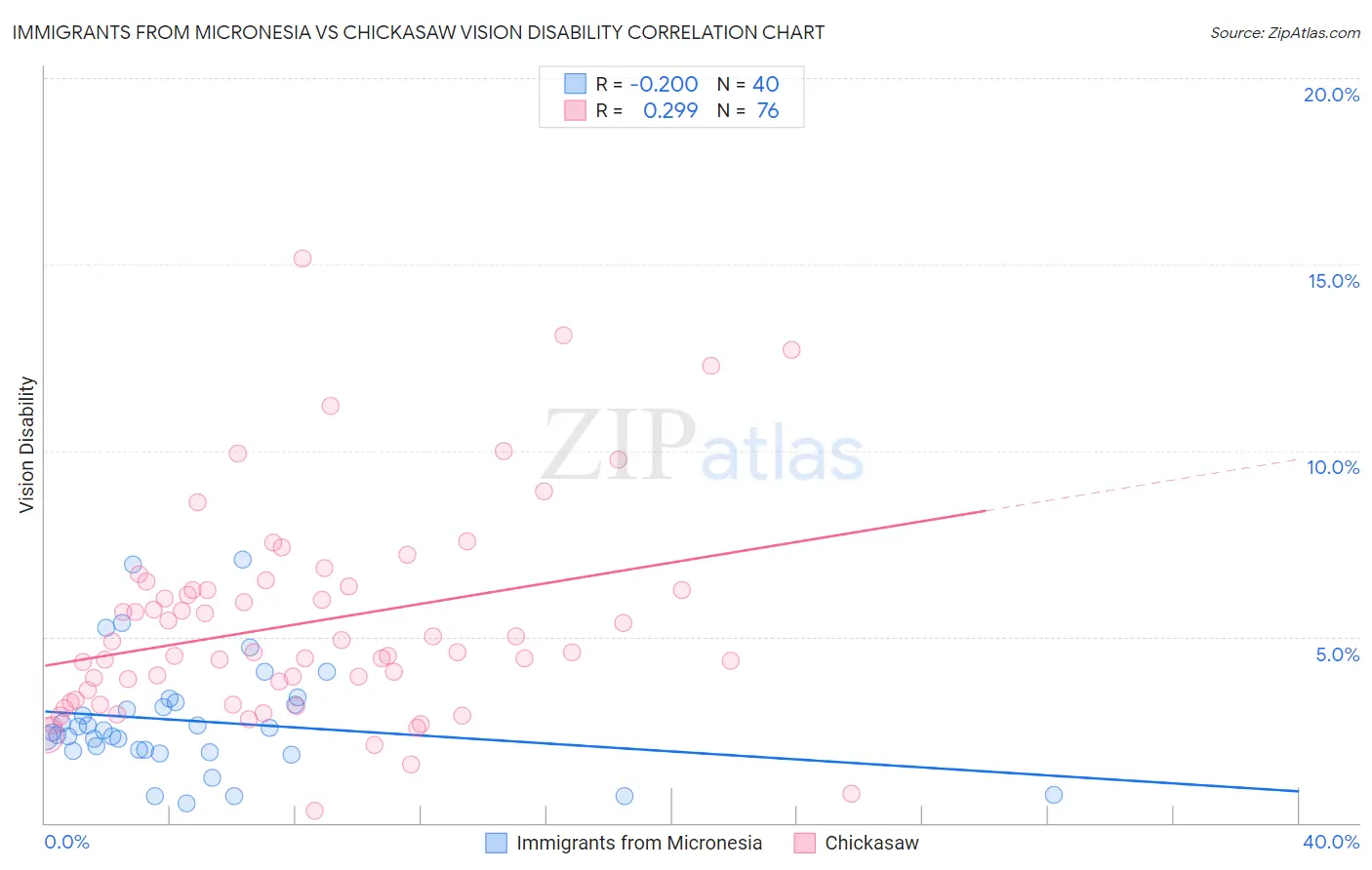 Immigrants from Micronesia vs Chickasaw Vision Disability