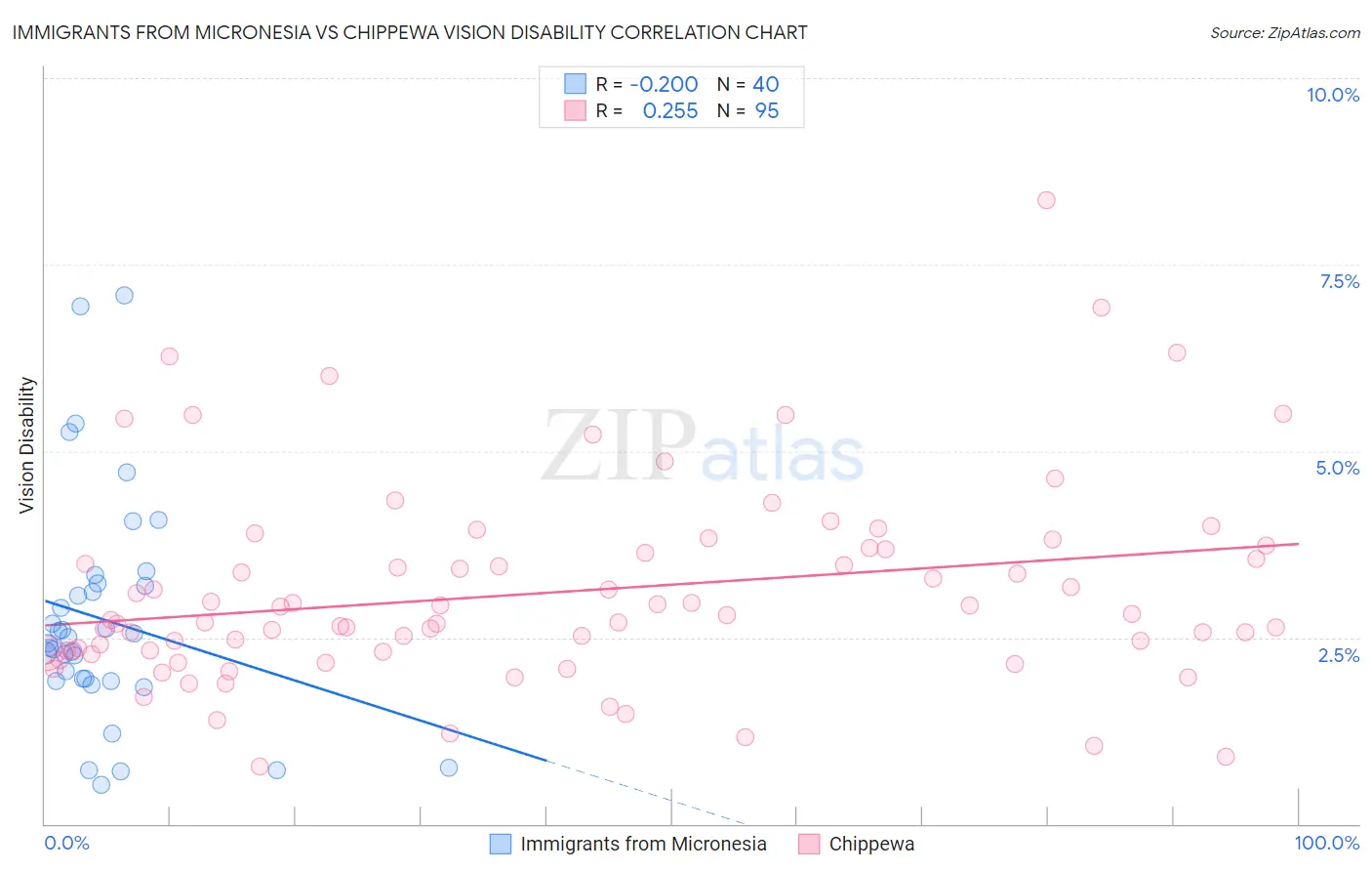 Immigrants from Micronesia vs Chippewa Vision Disability