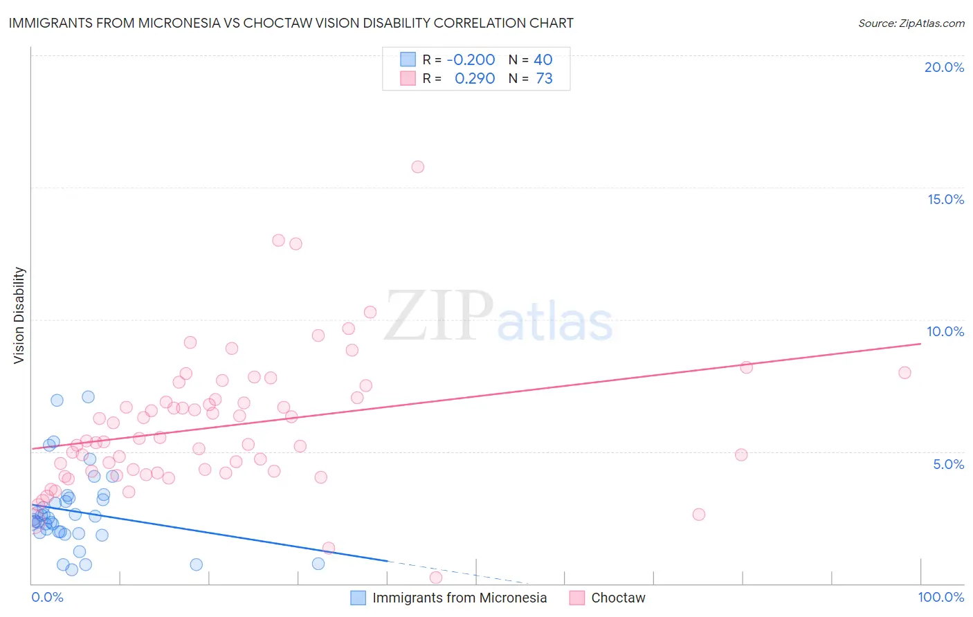 Immigrants from Micronesia vs Choctaw Vision Disability