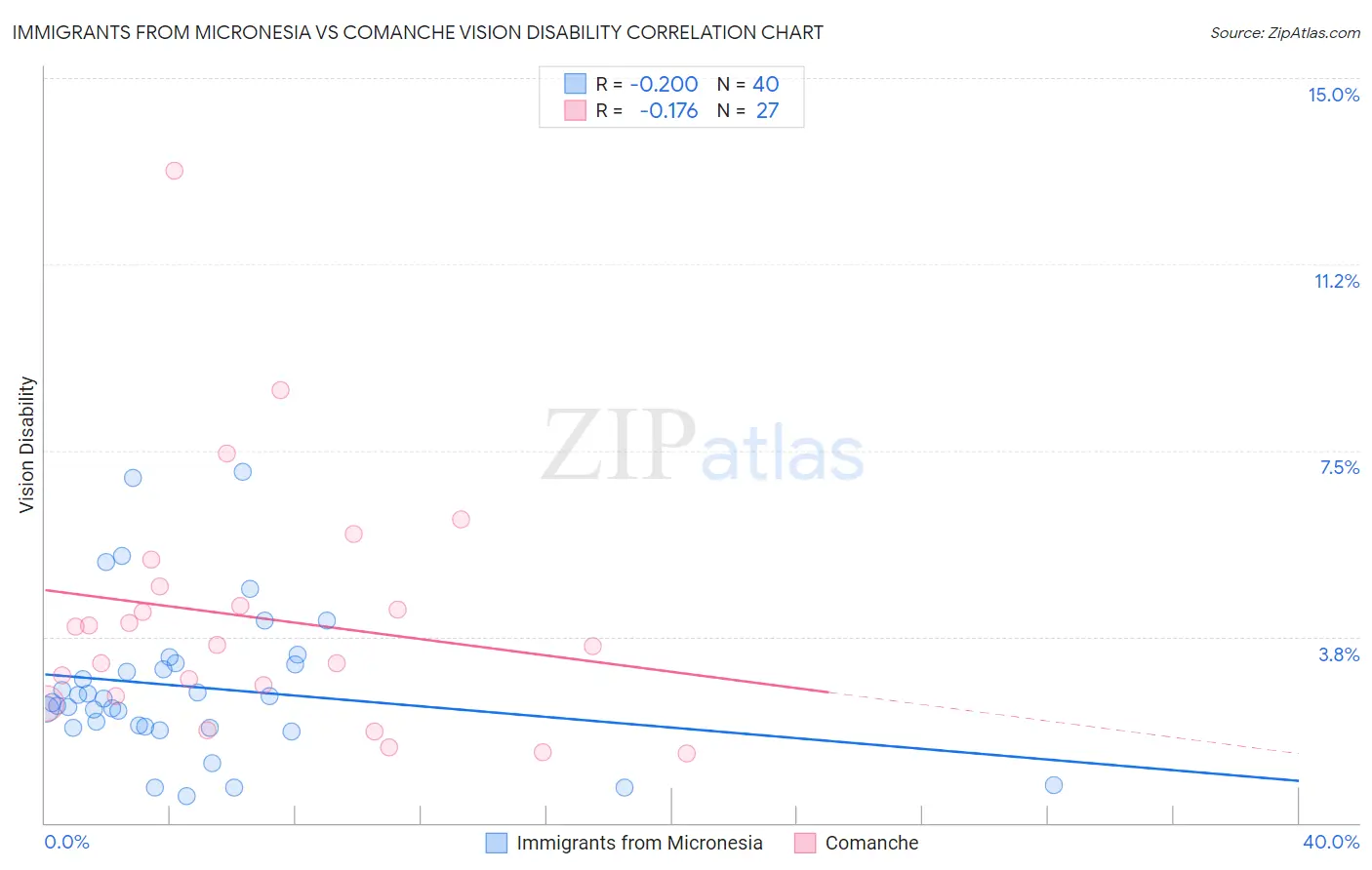 Immigrants from Micronesia vs Comanche Vision Disability