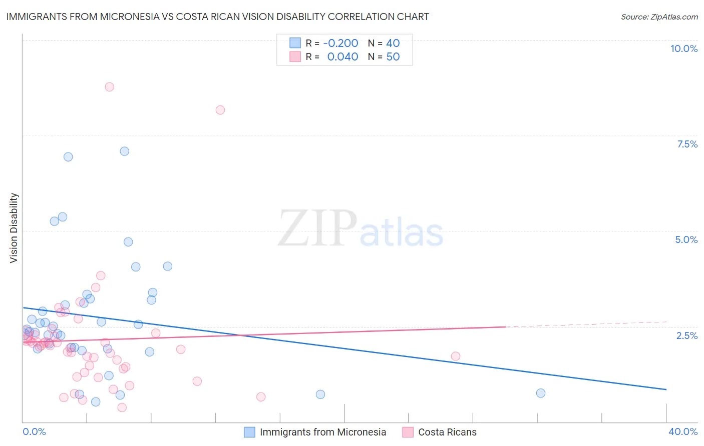 Immigrants from Micronesia vs Costa Rican Vision Disability