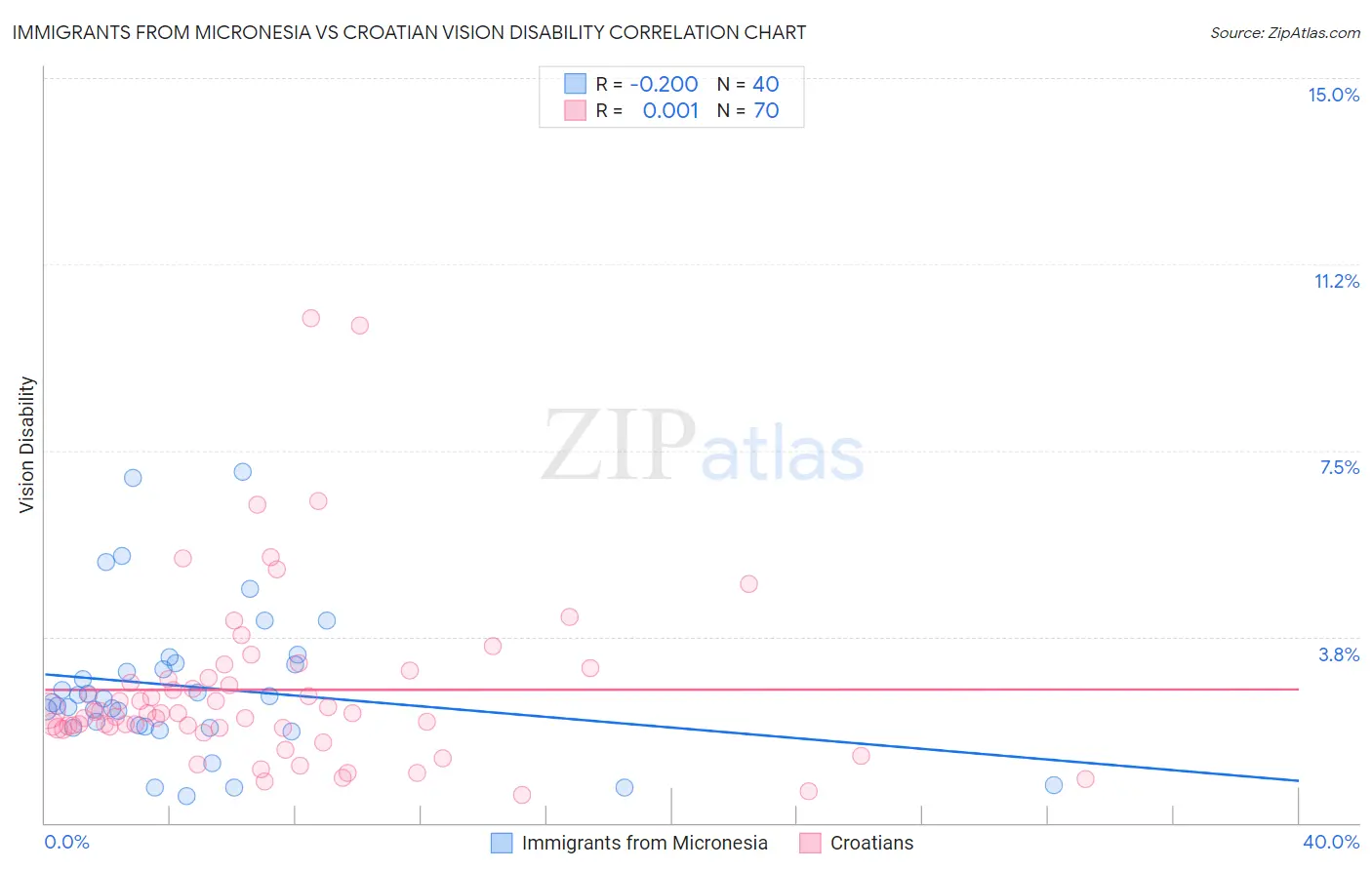 Immigrants from Micronesia vs Croatian Vision Disability