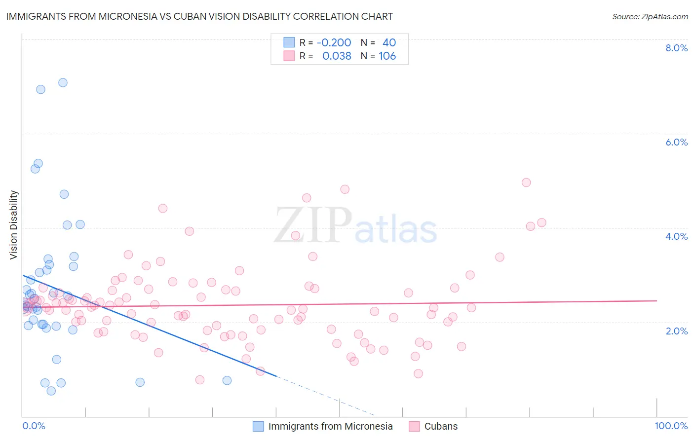 Immigrants from Micronesia vs Cuban Vision Disability