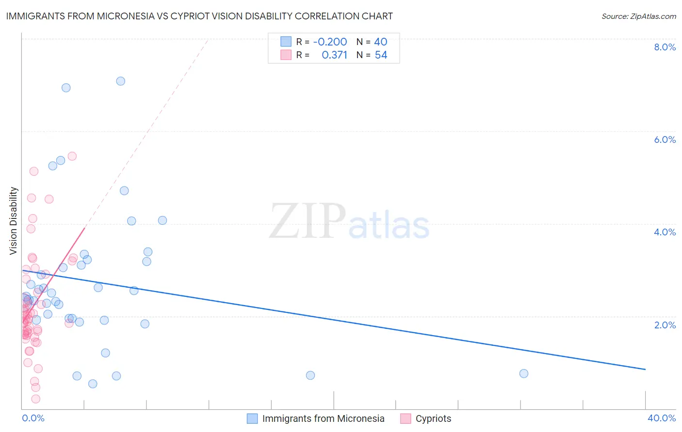 Immigrants from Micronesia vs Cypriot Vision Disability