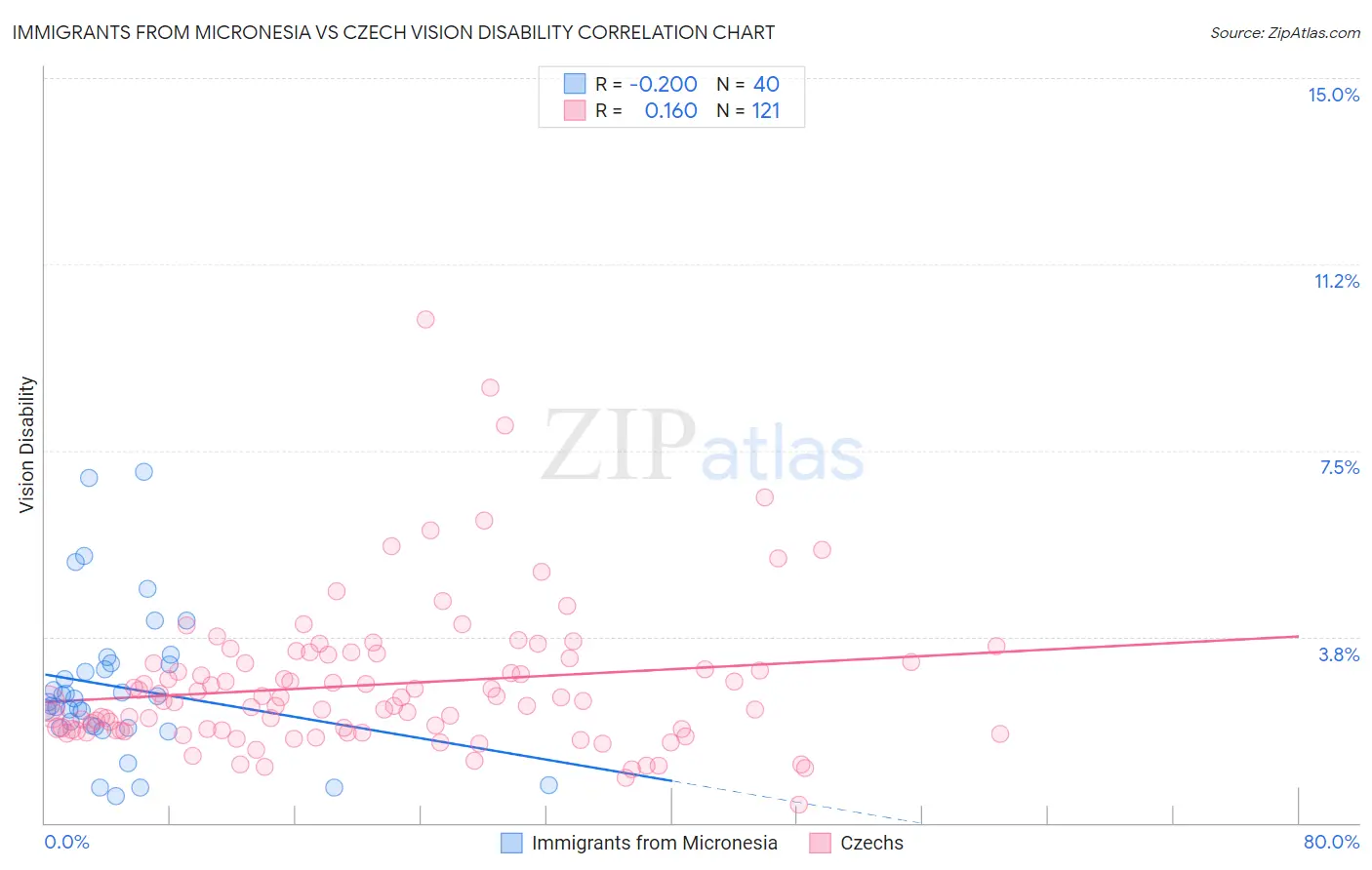 Immigrants from Micronesia vs Czech Vision Disability