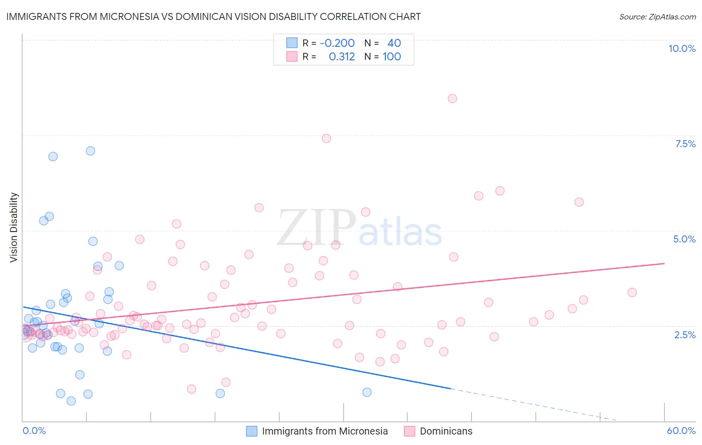 Immigrants from Micronesia vs Dominican Vision Disability