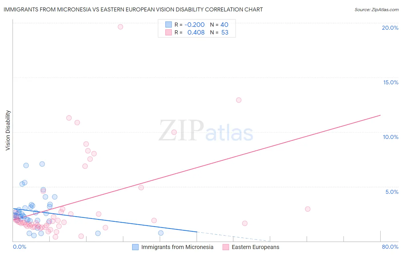 Immigrants from Micronesia vs Eastern European Vision Disability