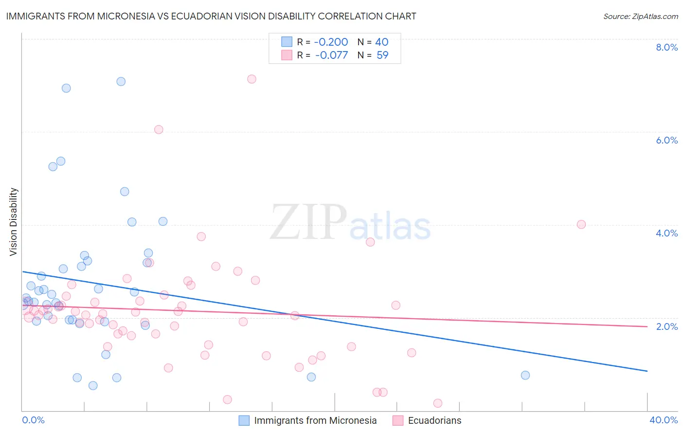 Immigrants from Micronesia vs Ecuadorian Vision Disability