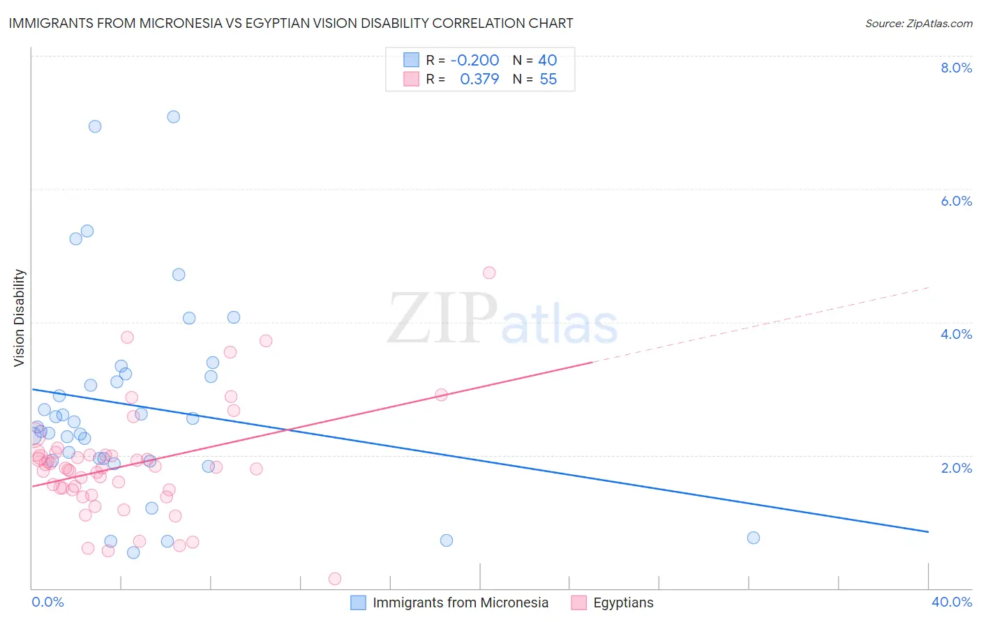 Immigrants from Micronesia vs Egyptian Vision Disability