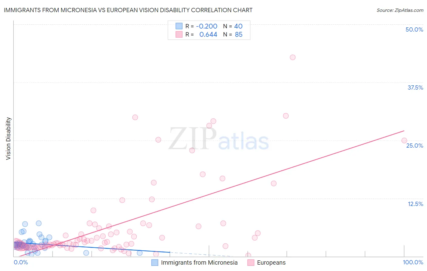 Immigrants from Micronesia vs European Vision Disability