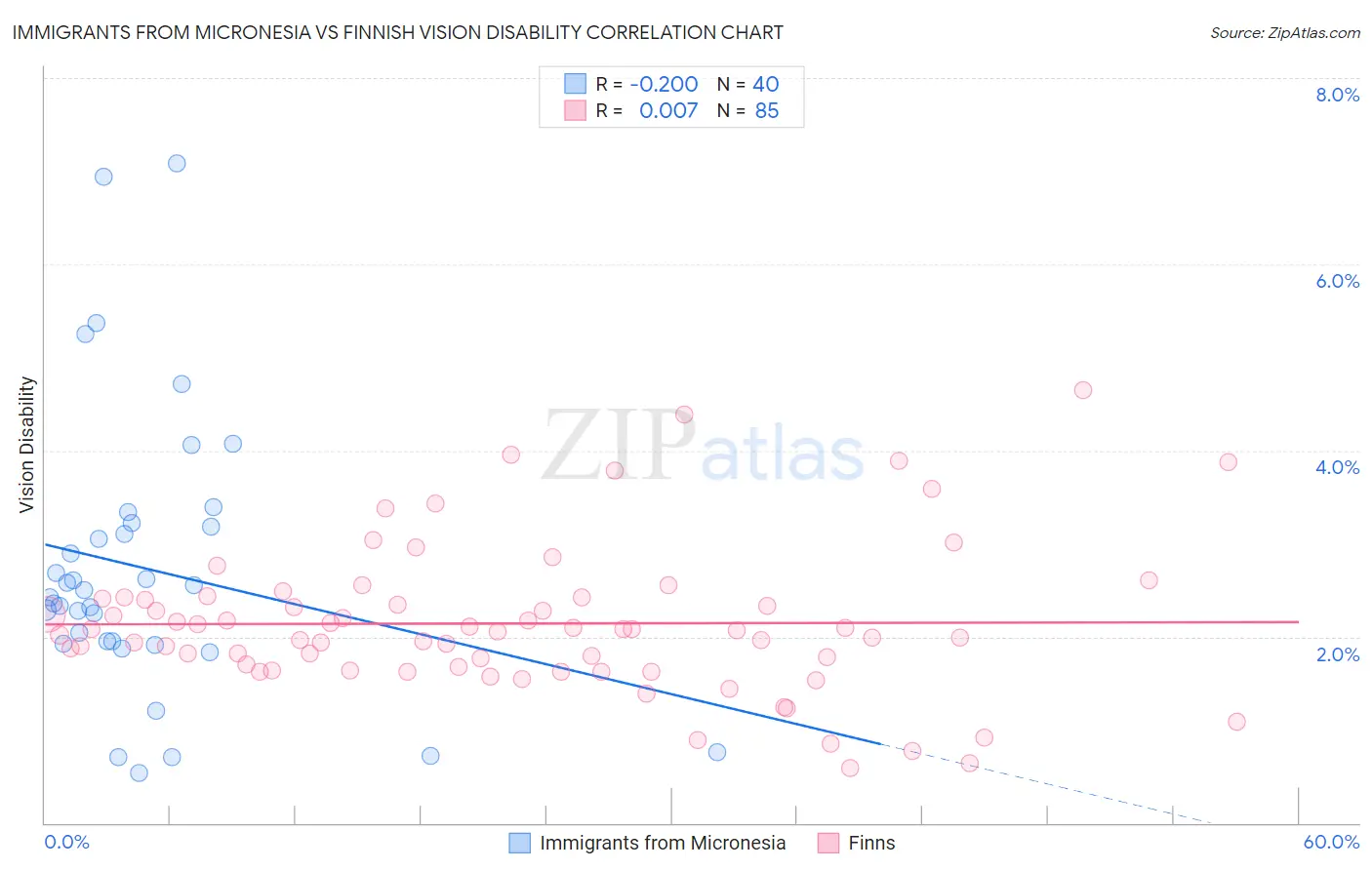 Immigrants from Micronesia vs Finnish Vision Disability