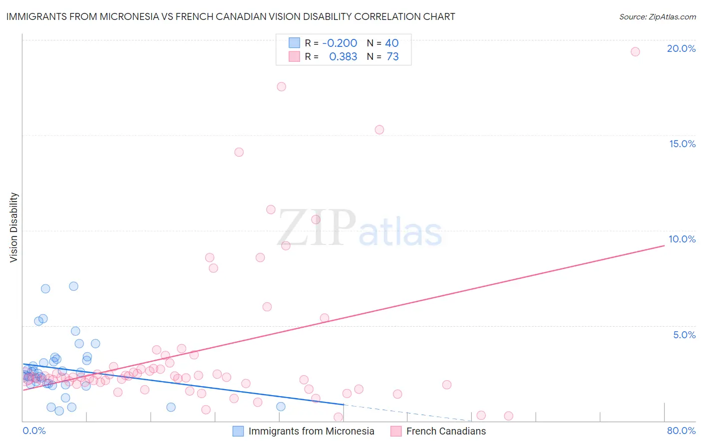 Immigrants from Micronesia vs French Canadian Vision Disability