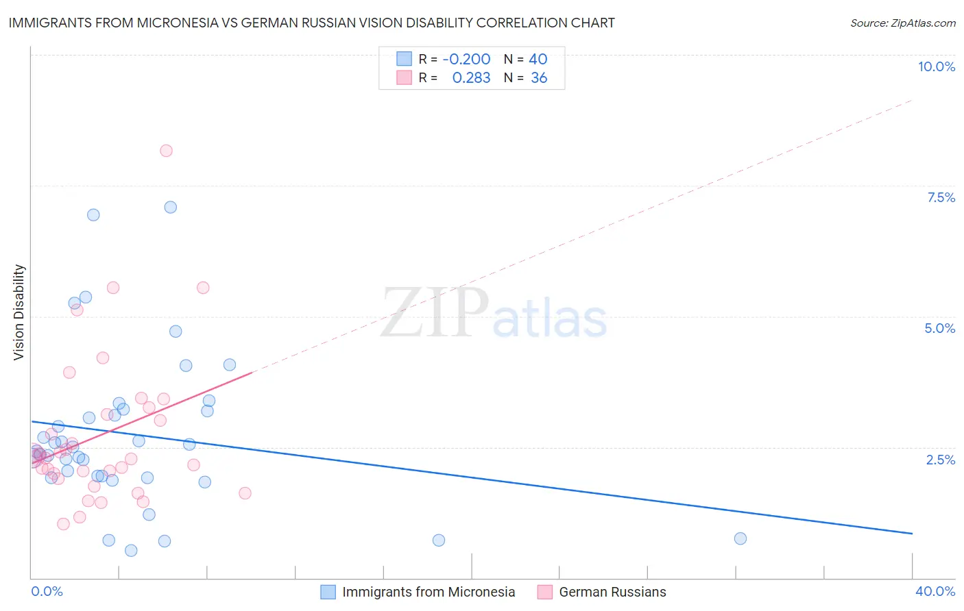 Immigrants from Micronesia vs German Russian Vision Disability