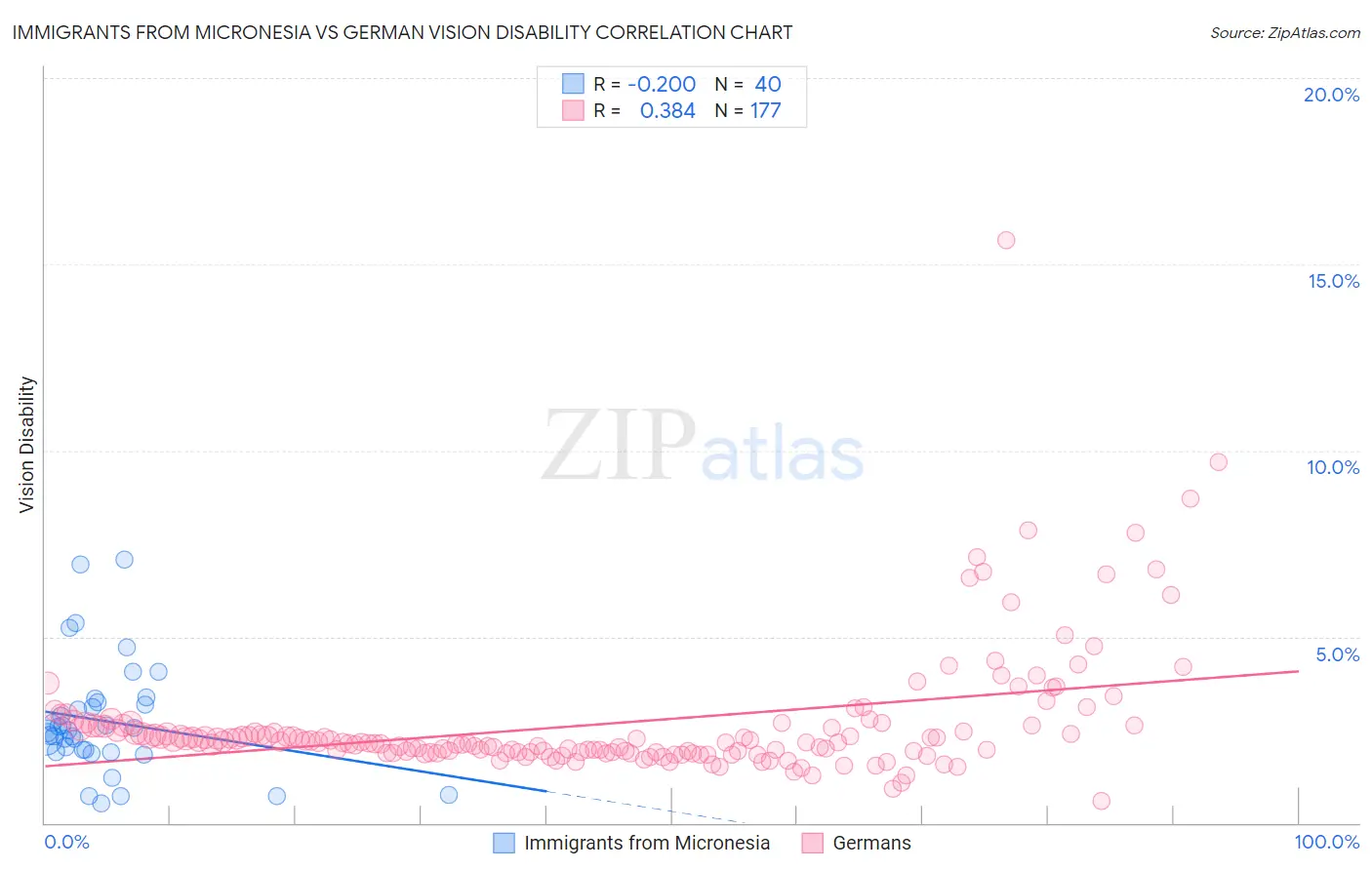 Immigrants from Micronesia vs German Vision Disability