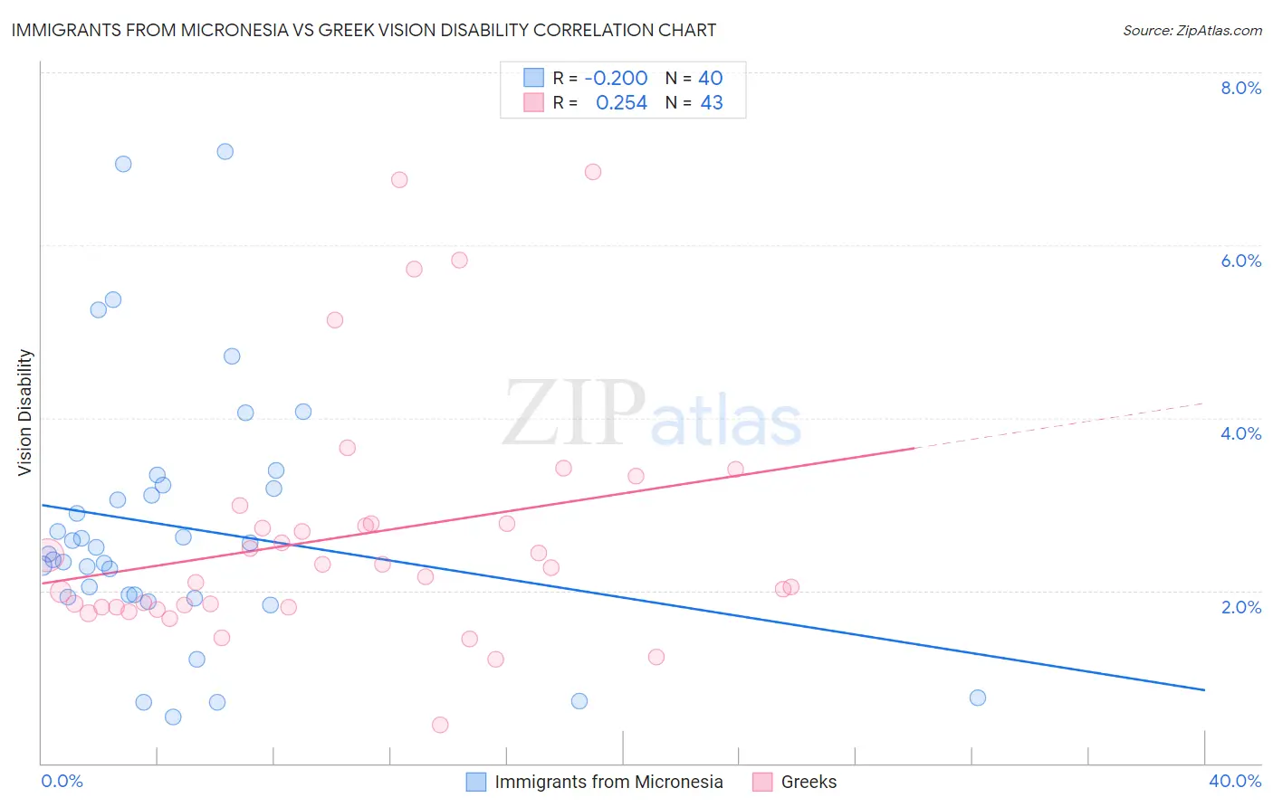 Immigrants from Micronesia vs Greek Vision Disability