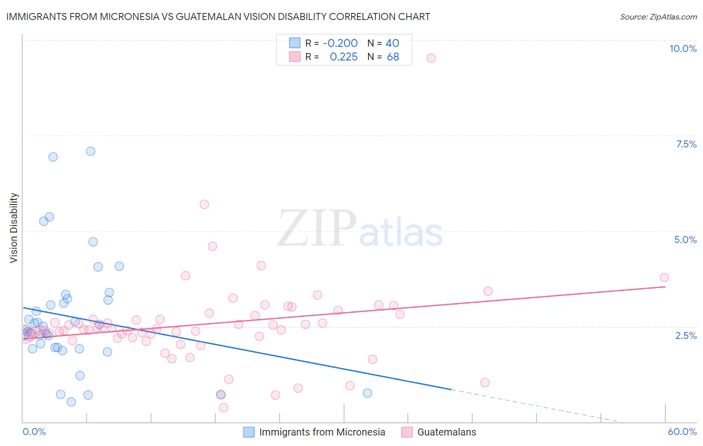 Immigrants from Micronesia vs Guatemalan Vision Disability