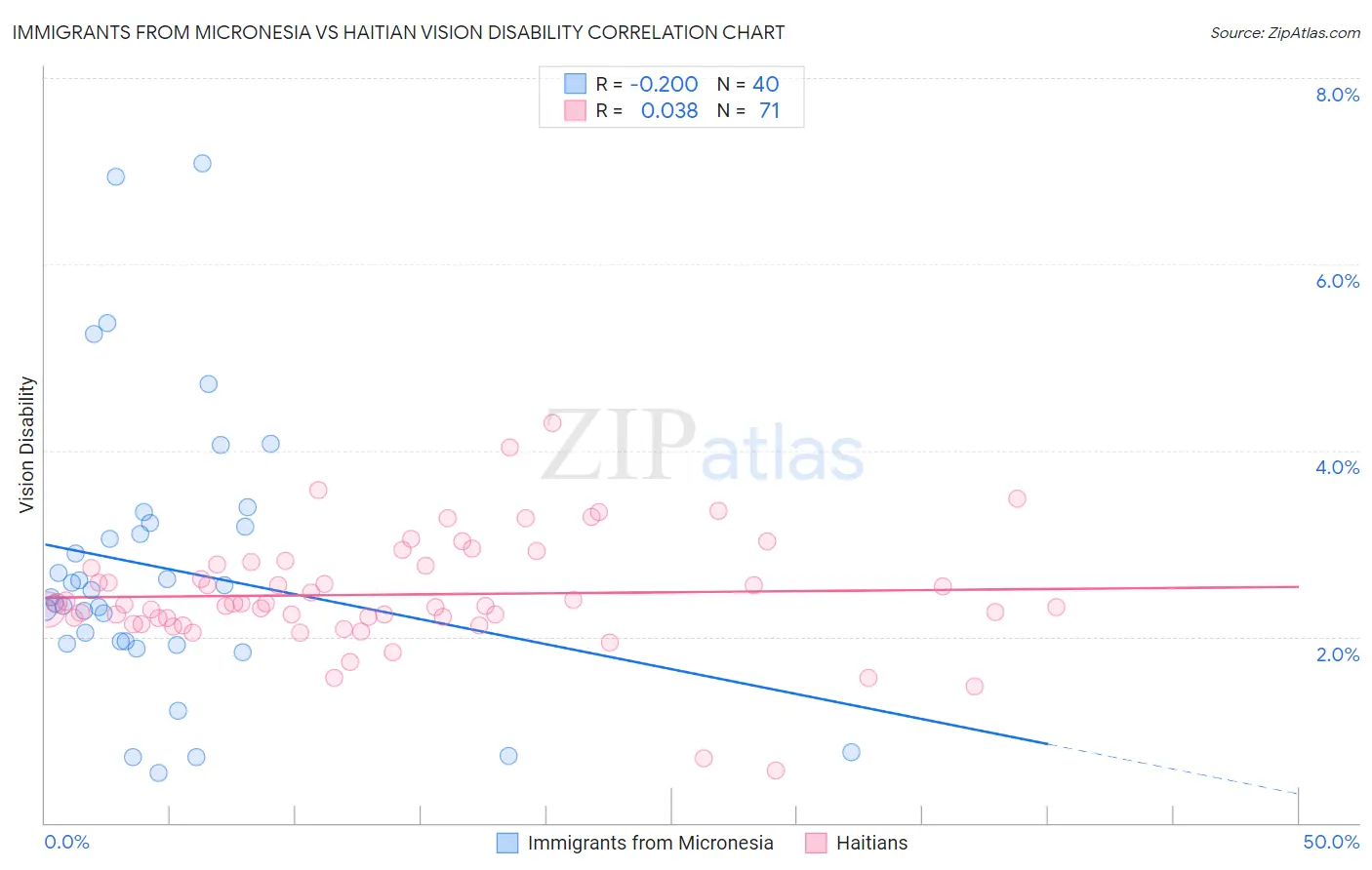 Immigrants from Micronesia vs Haitian Vision Disability