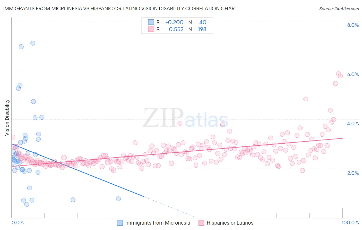 Immigrants from Micronesia vs Hispanic or Latino Vision Disability