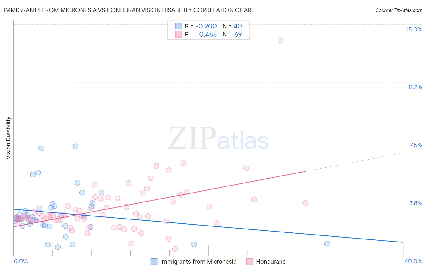 Immigrants from Micronesia vs Honduran Vision Disability