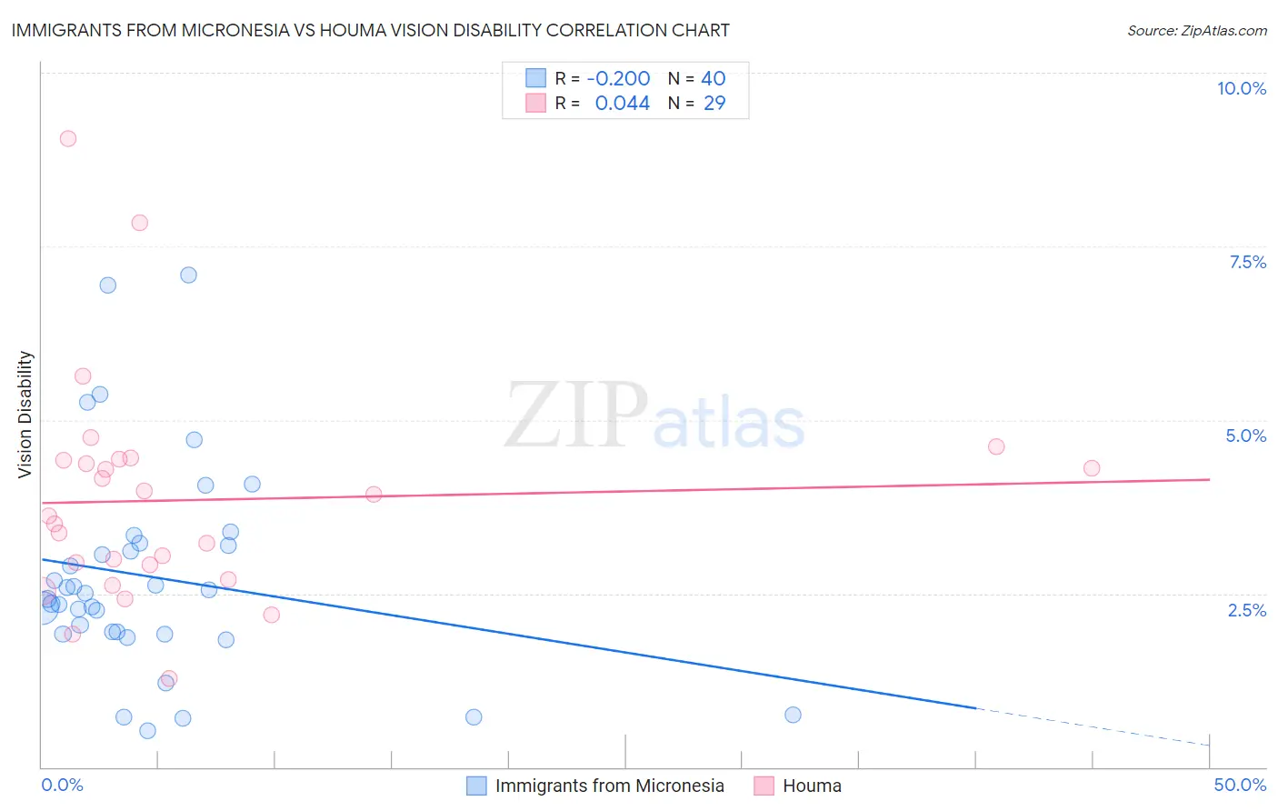 Immigrants from Micronesia vs Houma Vision Disability