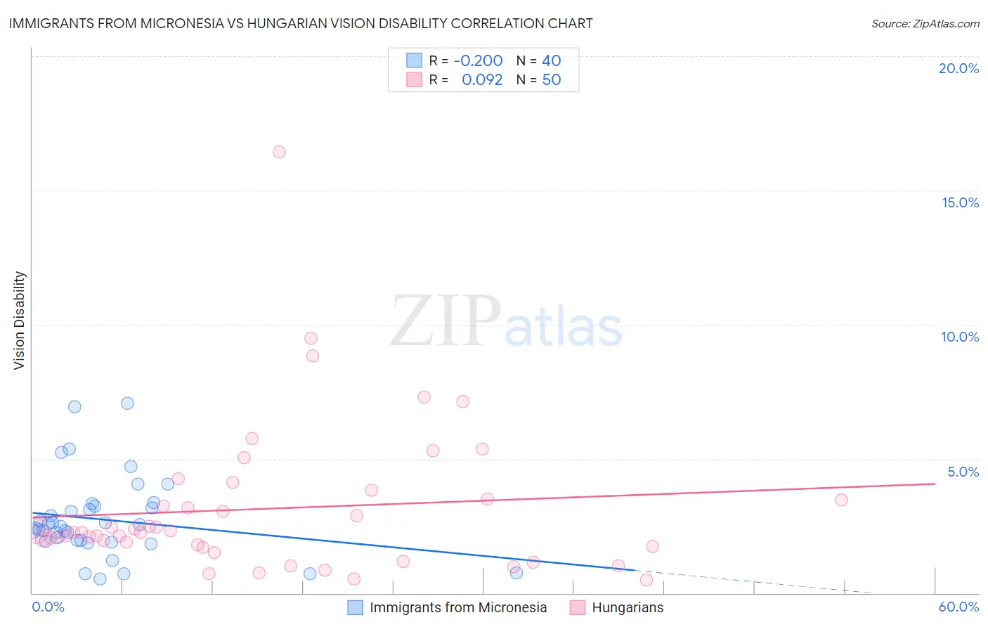 Immigrants from Micronesia vs Hungarian Vision Disability