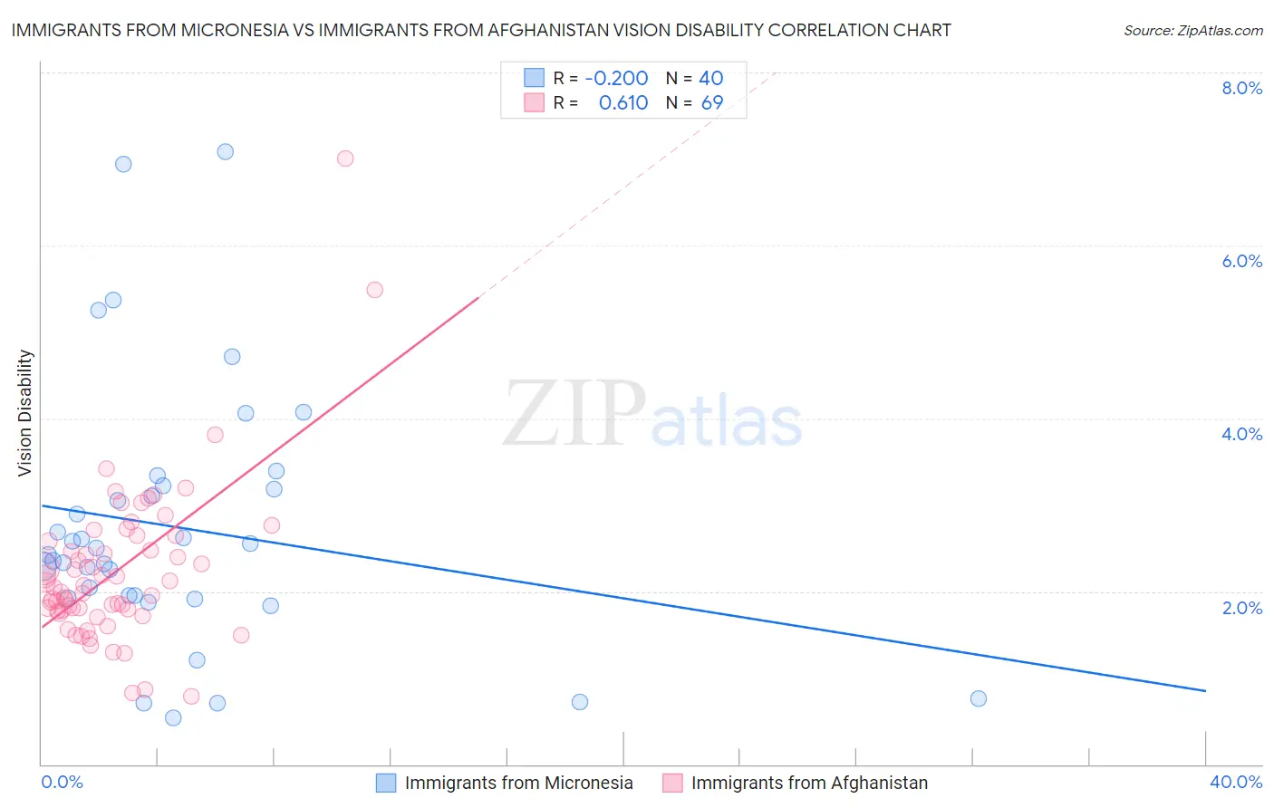 Immigrants from Micronesia vs Immigrants from Afghanistan Vision Disability