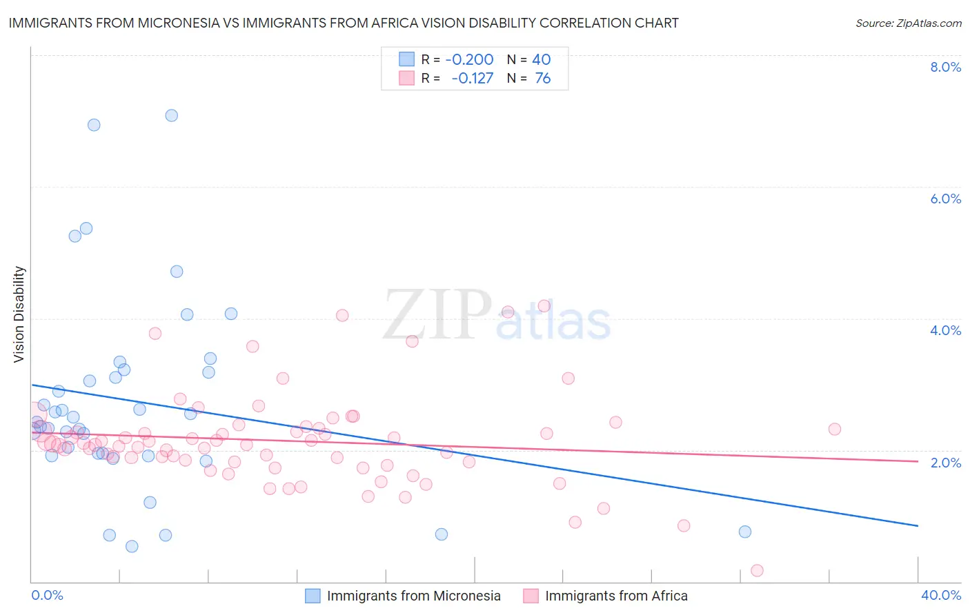 Immigrants from Micronesia vs Immigrants from Africa Vision Disability