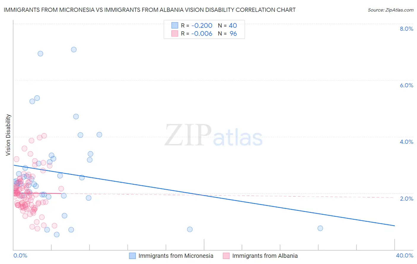 Immigrants from Micronesia vs Immigrants from Albania Vision Disability