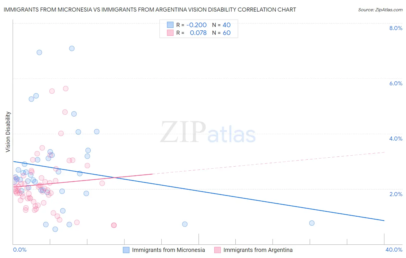 Immigrants from Micronesia vs Immigrants from Argentina Vision Disability