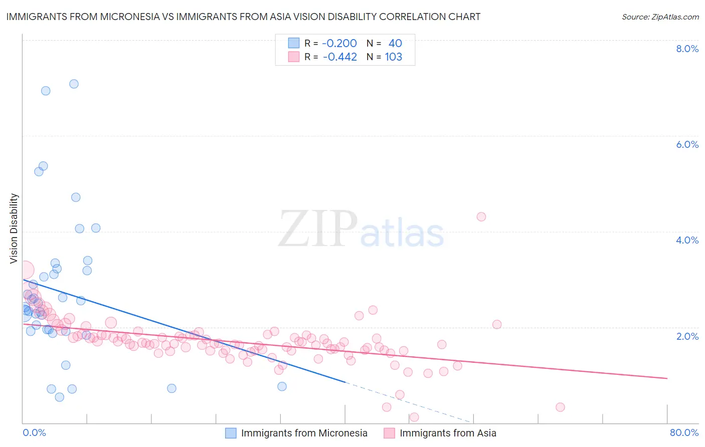 Immigrants from Micronesia vs Immigrants from Asia Vision Disability
