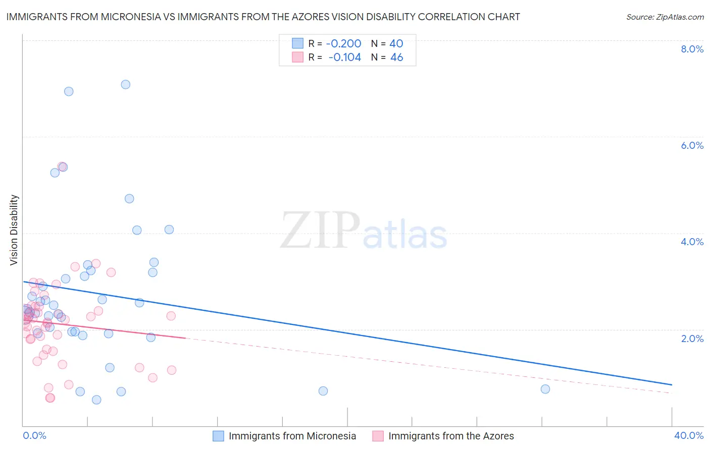 Immigrants from Micronesia vs Immigrants from the Azores Vision Disability