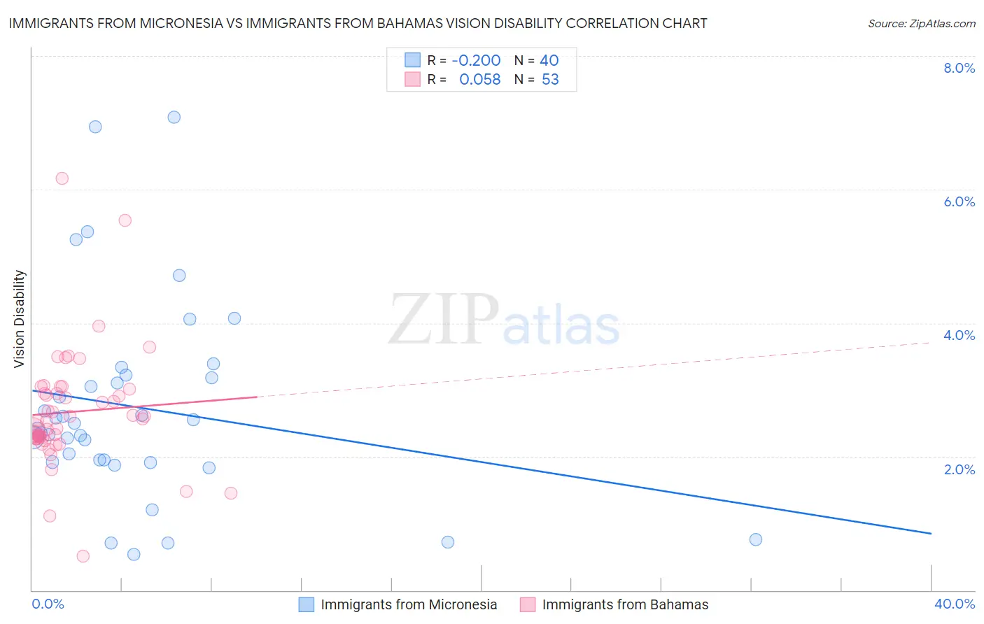 Immigrants from Micronesia vs Immigrants from Bahamas Vision Disability