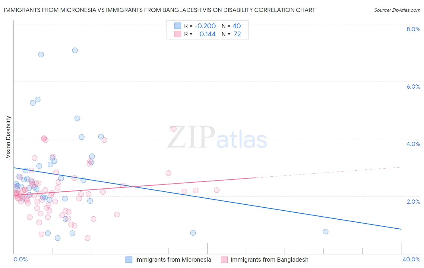 Immigrants from Micronesia vs Immigrants from Bangladesh Vision Disability