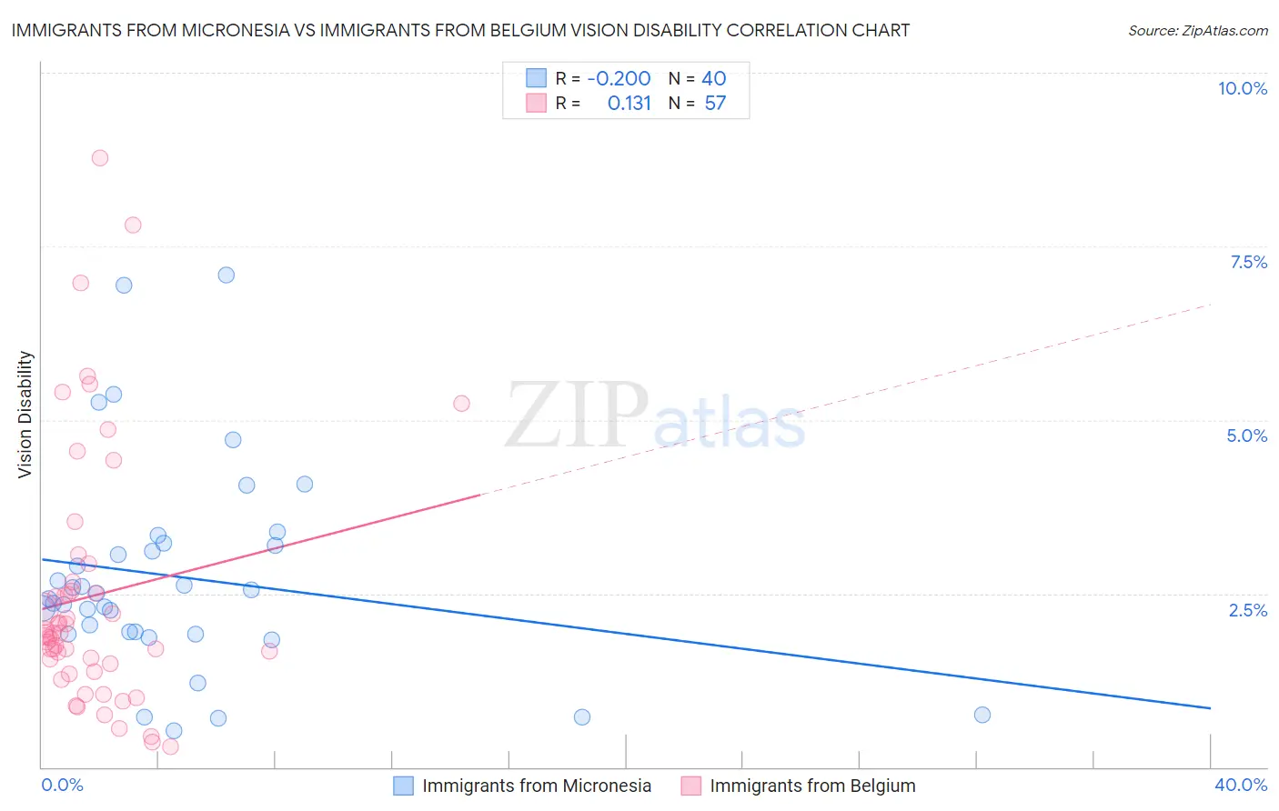 Immigrants from Micronesia vs Immigrants from Belgium Vision Disability