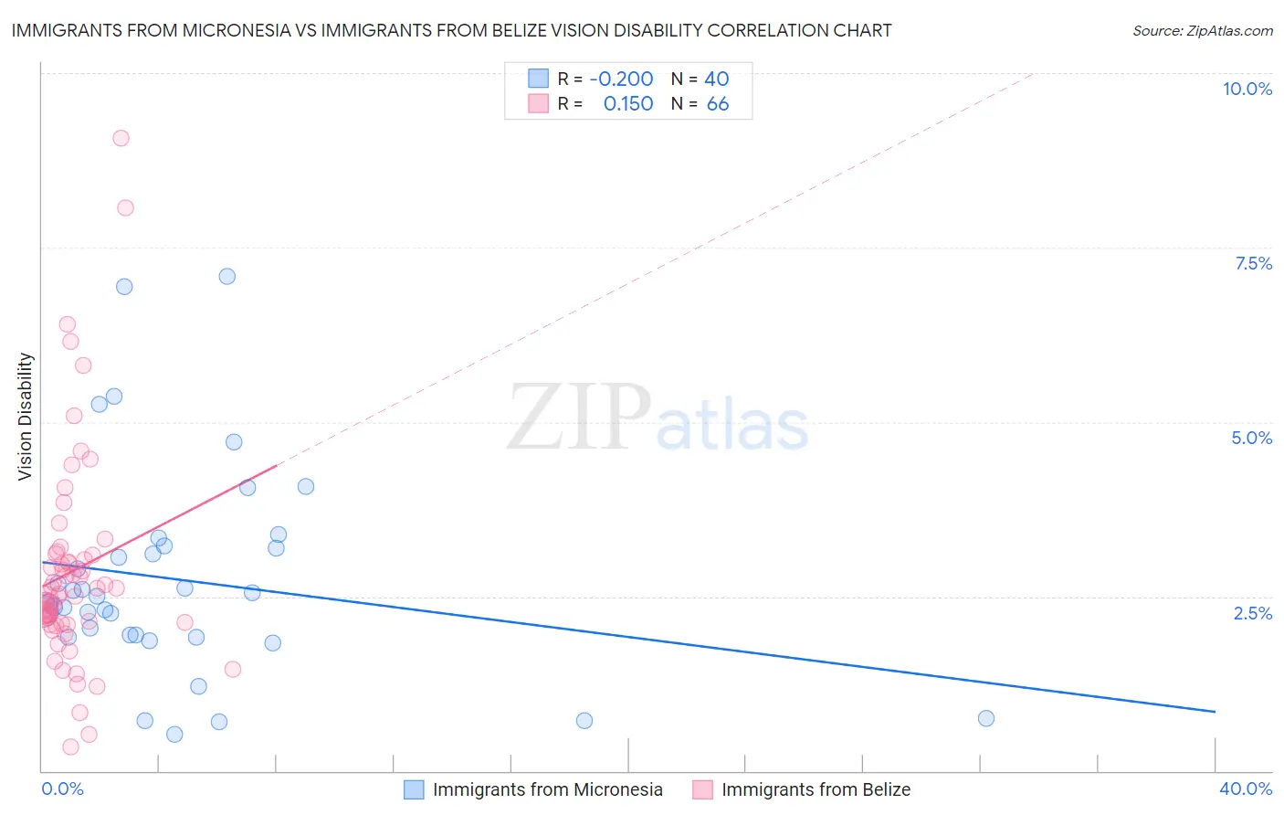 Immigrants from Micronesia vs Immigrants from Belize Vision Disability
