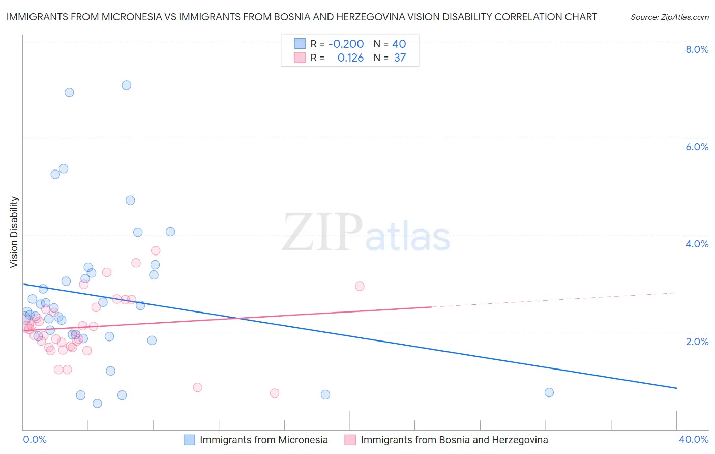 Immigrants from Micronesia vs Immigrants from Bosnia and Herzegovina Vision Disability