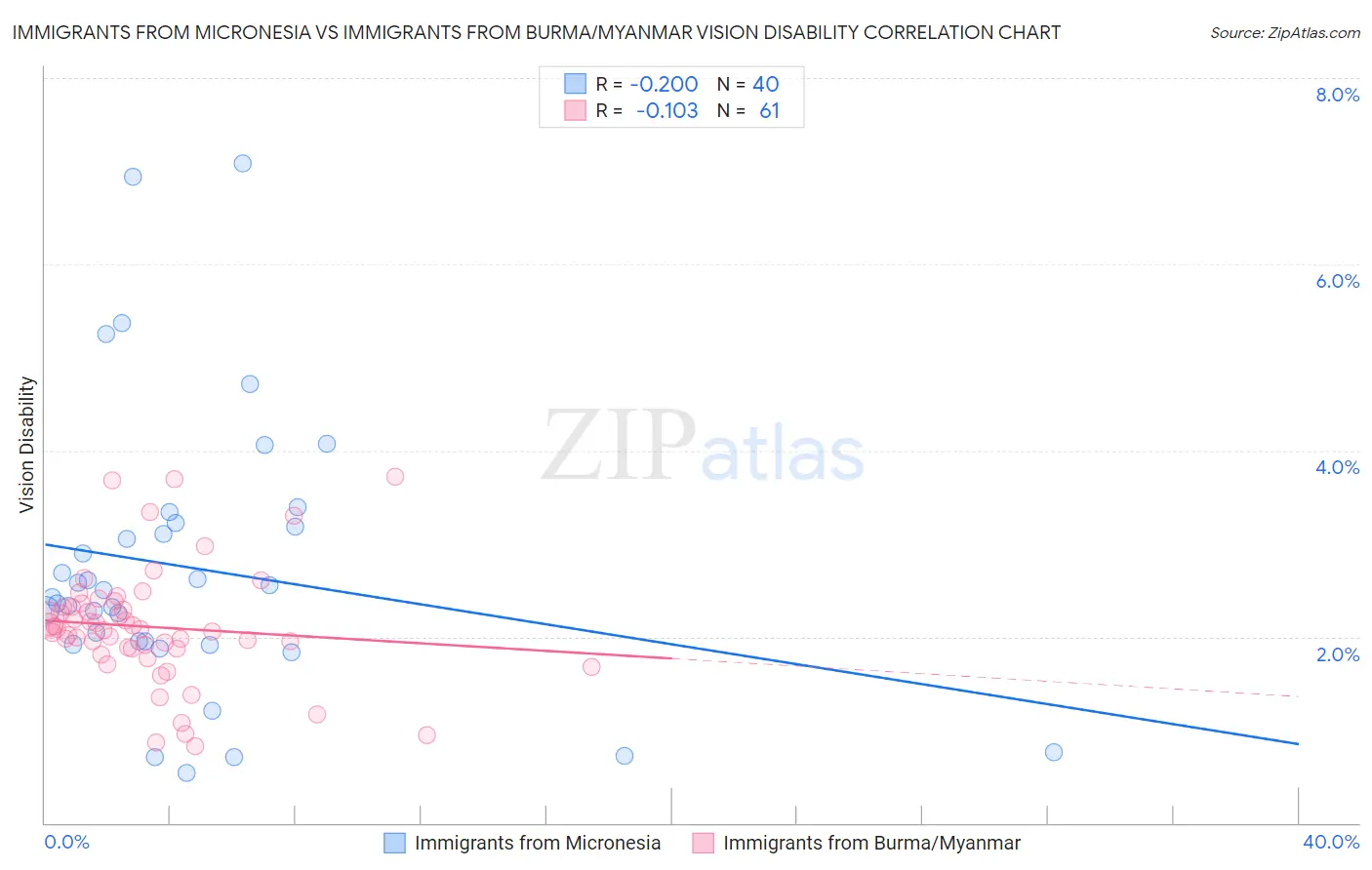 Immigrants from Micronesia vs Immigrants from Burma/Myanmar Vision Disability