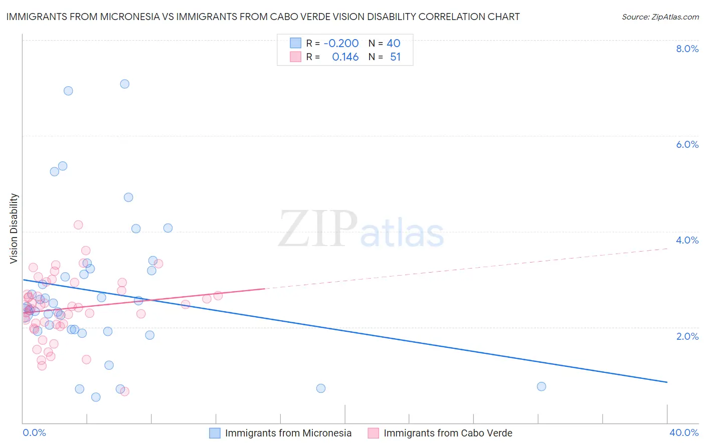 Immigrants from Micronesia vs Immigrants from Cabo Verde Vision Disability