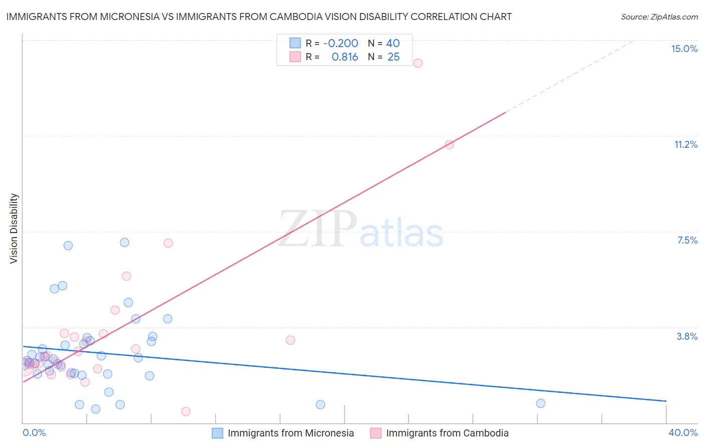 Immigrants from Micronesia vs Immigrants from Cambodia Vision Disability