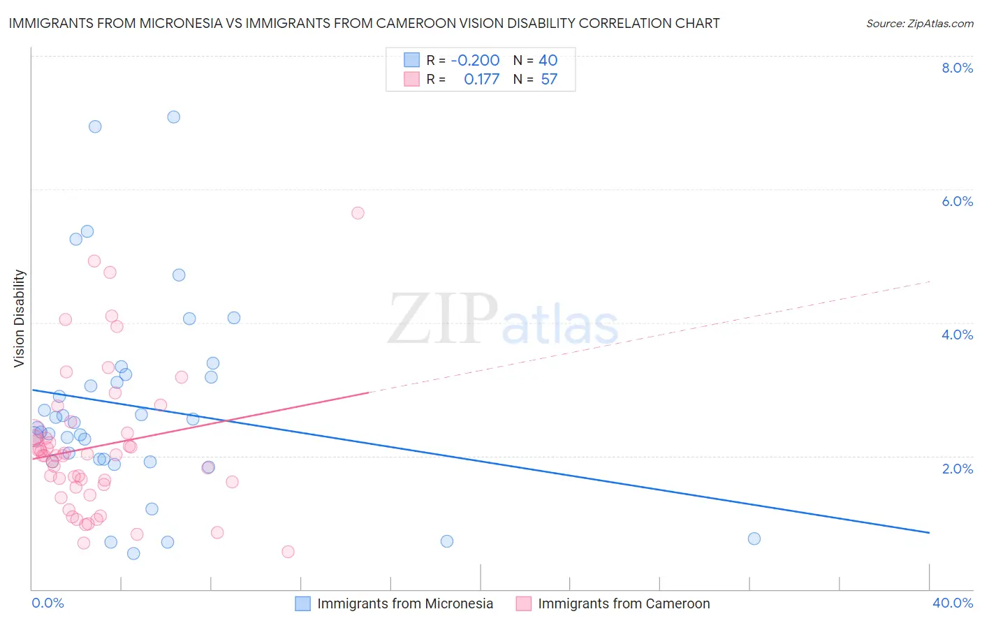 Immigrants from Micronesia vs Immigrants from Cameroon Vision Disability
