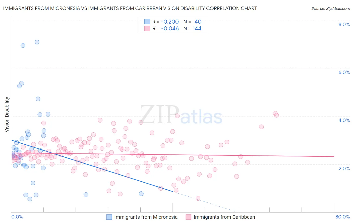 Immigrants from Micronesia vs Immigrants from Caribbean Vision Disability