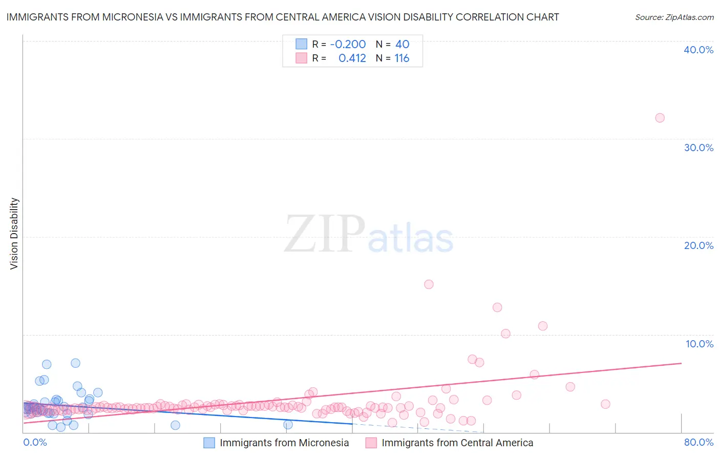 Immigrants from Micronesia vs Immigrants from Central America Vision Disability