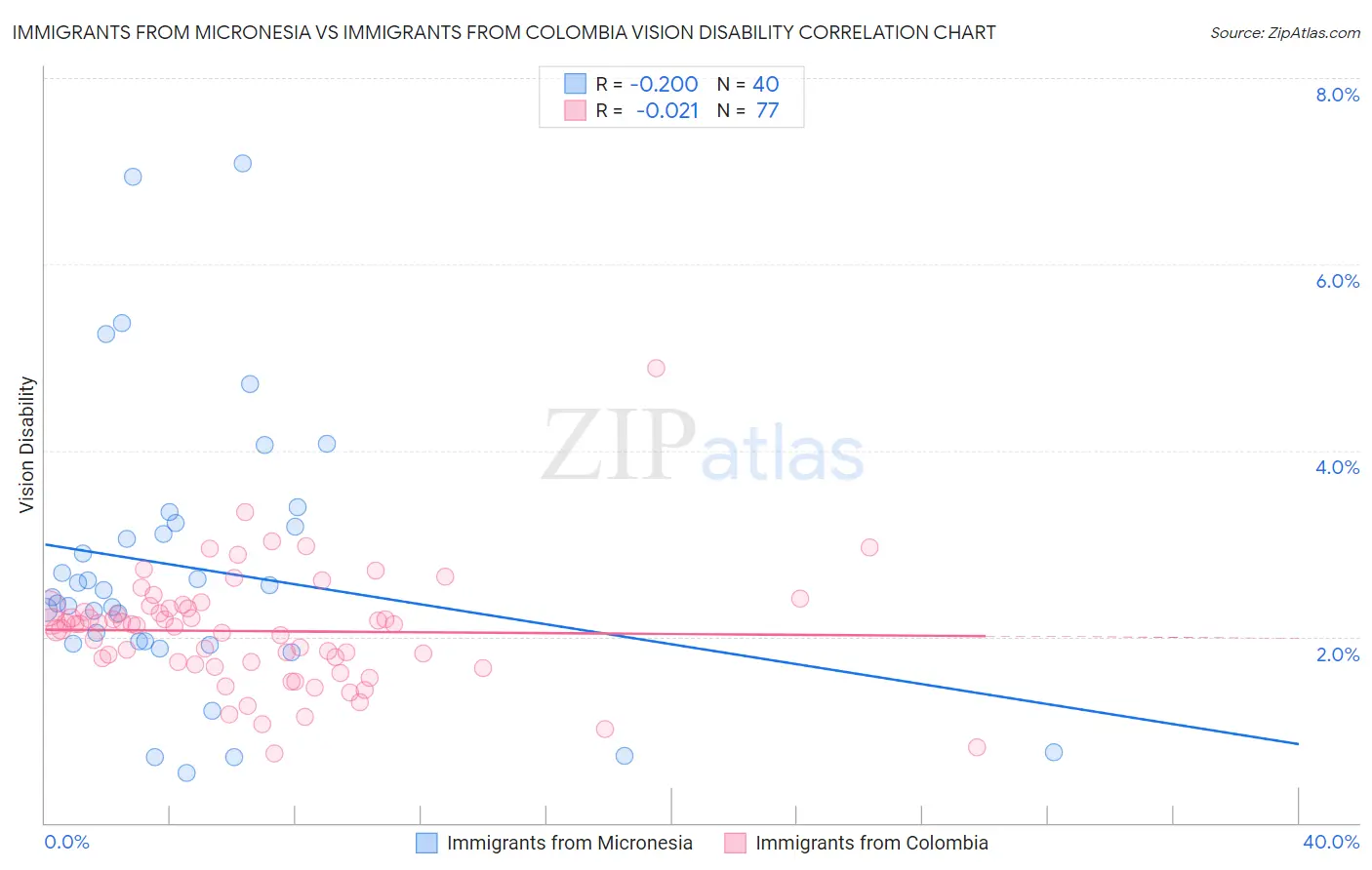 Immigrants from Micronesia vs Immigrants from Colombia Vision Disability