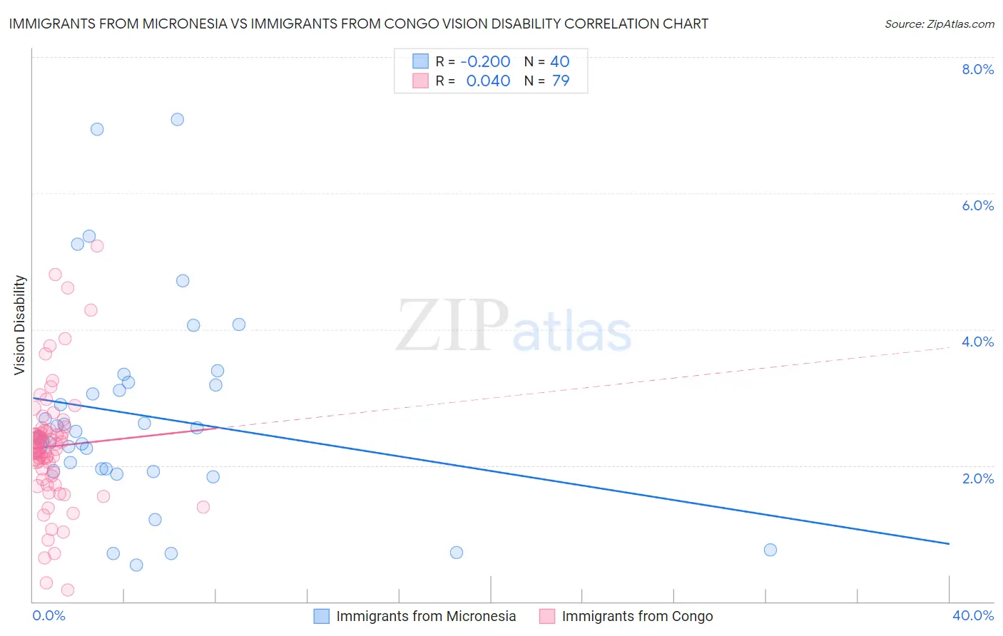 Immigrants from Micronesia vs Immigrants from Congo Vision Disability