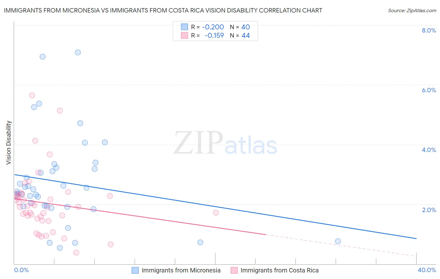 Immigrants from Micronesia vs Immigrants from Costa Rica Vision Disability