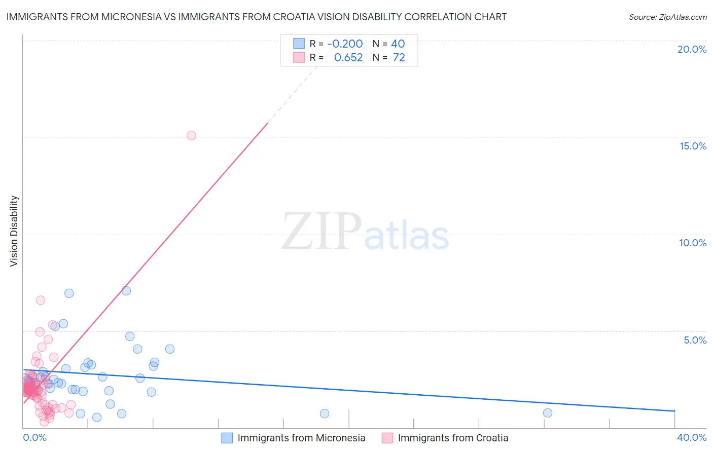 Immigrants from Micronesia vs Immigrants from Croatia Vision Disability