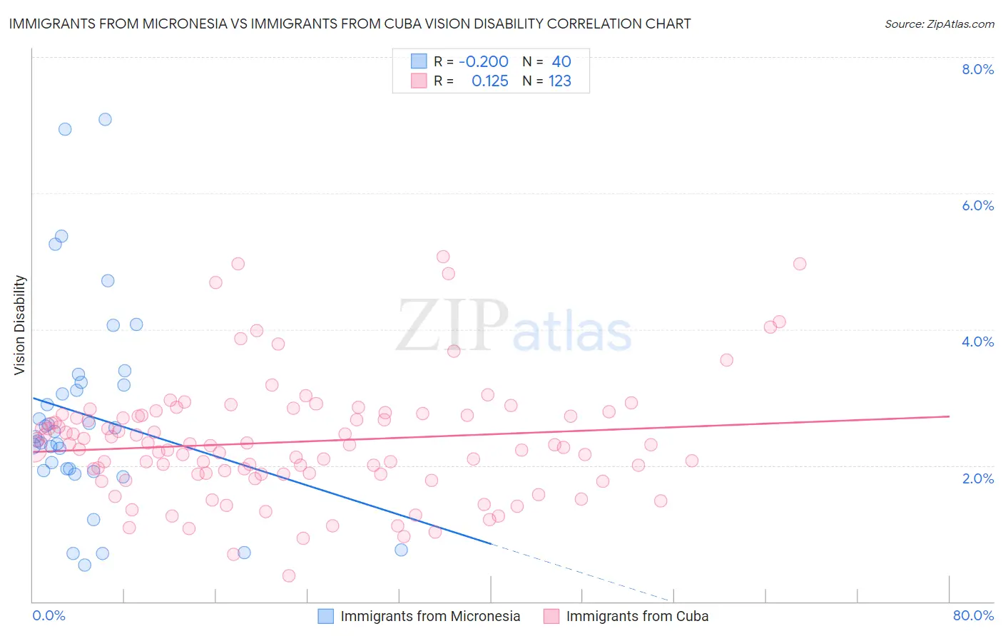 Immigrants from Micronesia vs Immigrants from Cuba Vision Disability