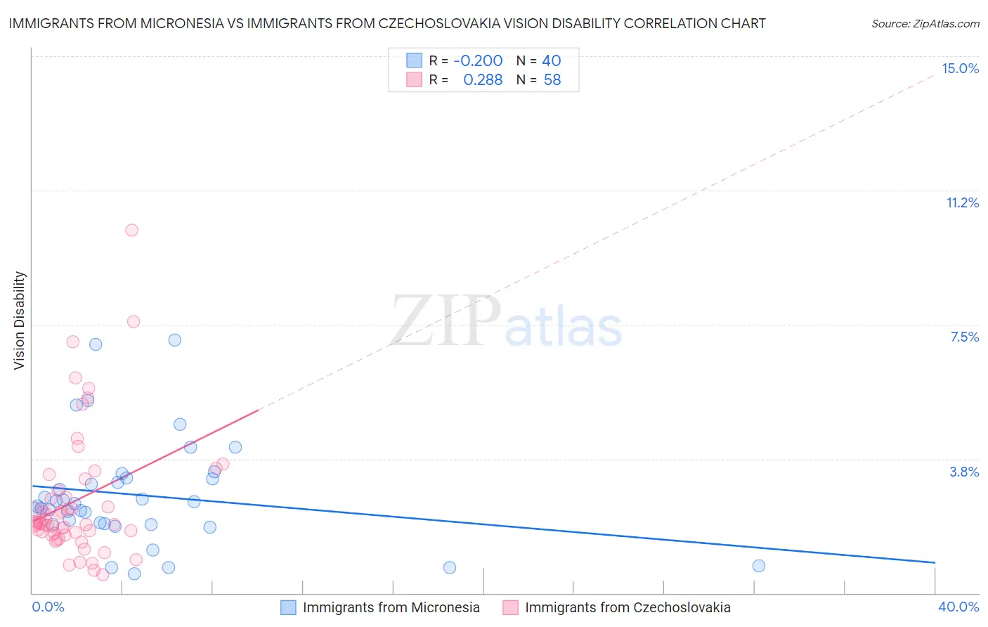 Immigrants from Micronesia vs Immigrants from Czechoslovakia Vision Disability