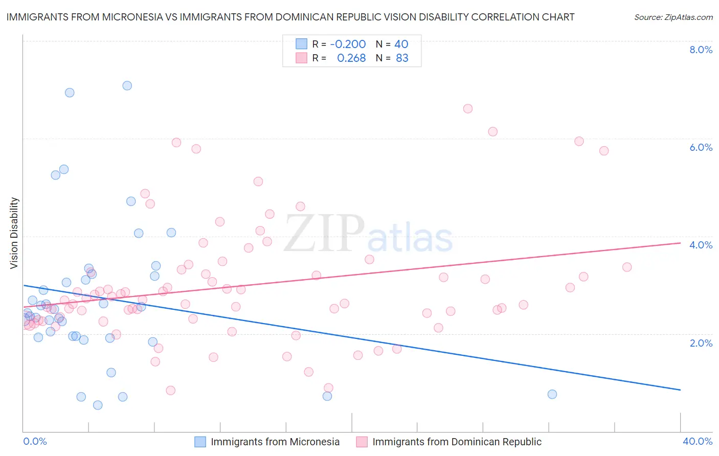 Immigrants from Micronesia vs Immigrants from Dominican Republic Vision Disability